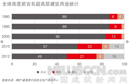 世界超高層建筑研究報(bào)告發(fā)布 全球九成超高層項(xiàng)目在中國