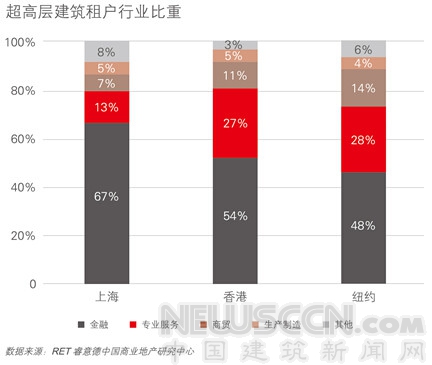 世界超高層建筑研究報(bào)告發(fā)布 全球九成超高層項(xiàng)目在中國